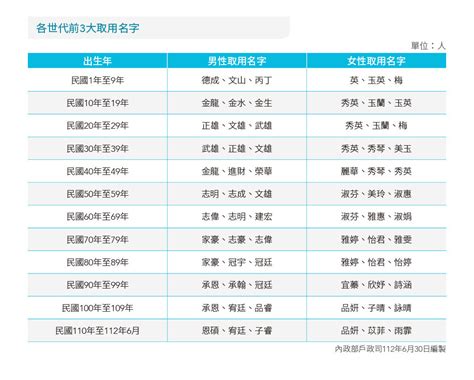 全國姓名查詢|全國姓名統計分析出爐 「婷婷」為疊字名字之冠